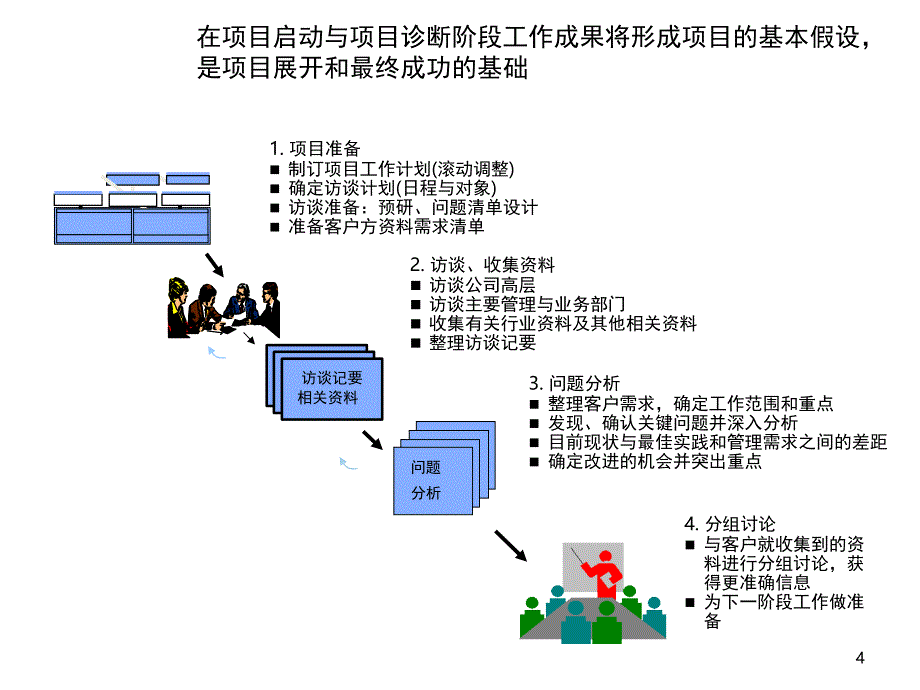 纵越咨询集团人才培养方案课堂PPT_第4页