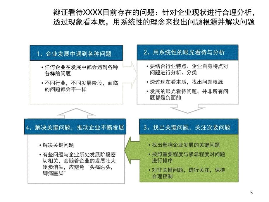 纵越咨询集团人才培养方案课堂PPT_第5页