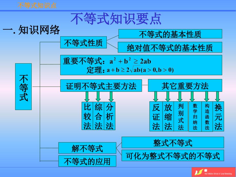 不等式知识点总结.ppt_第2页