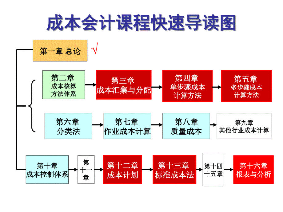 成本会计学第二章成本核算概述_第1页