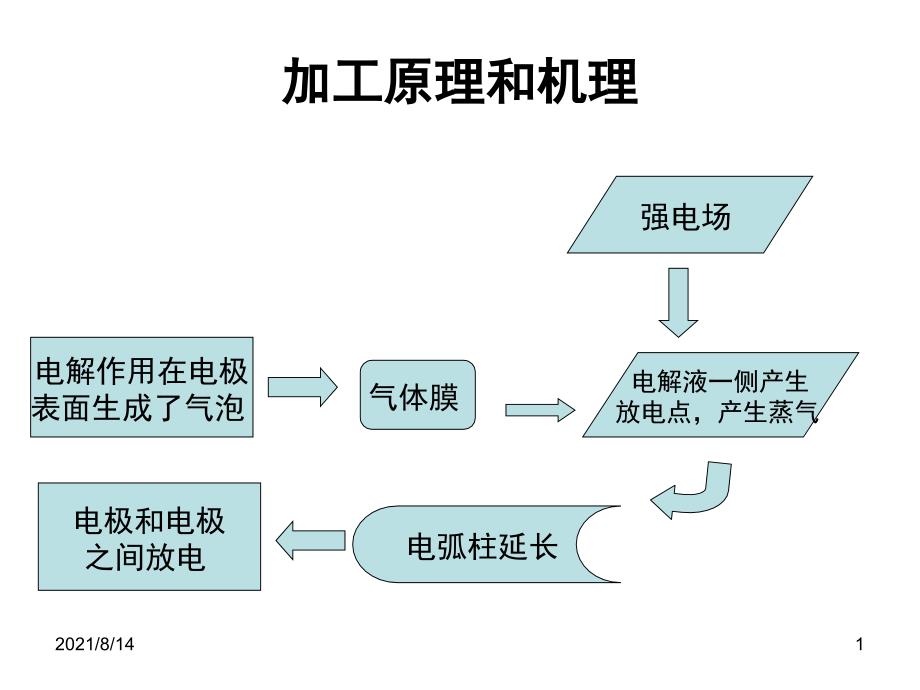 电解电火花复合加工考试_第1页