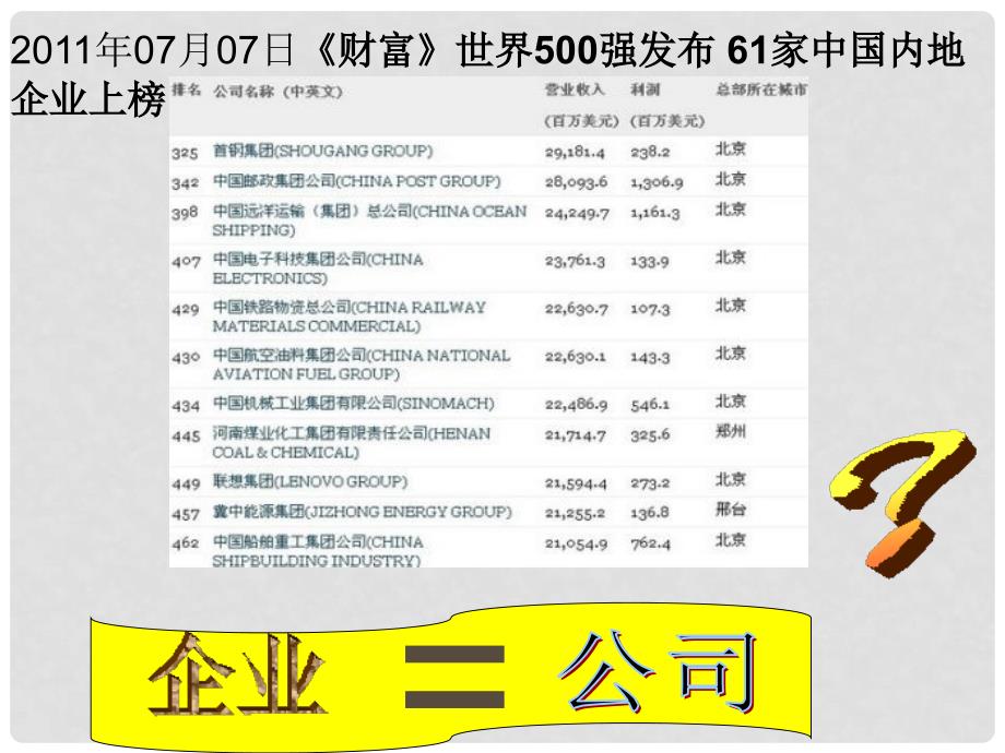 高中政治 51公司的经营课件 新人教版必修1_第2页