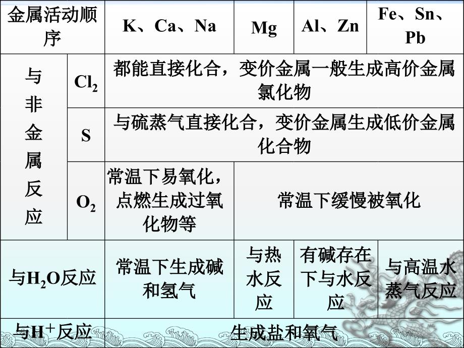 高一化学必修一金属重点知识_第4页