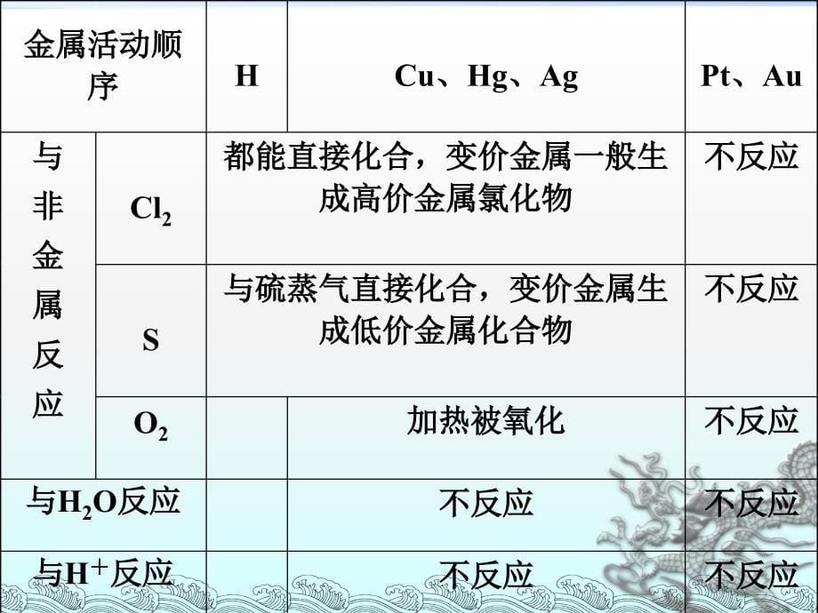 高一化学必修一金属重点知识_第5页