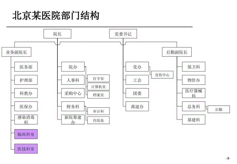 某医院组织结构梳理报告提交版_第4页