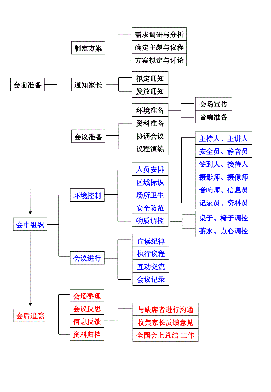 家长会基本流程_第1页