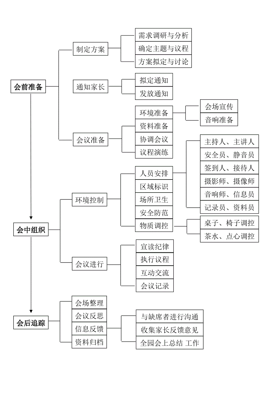 家长会基本流程_第2页