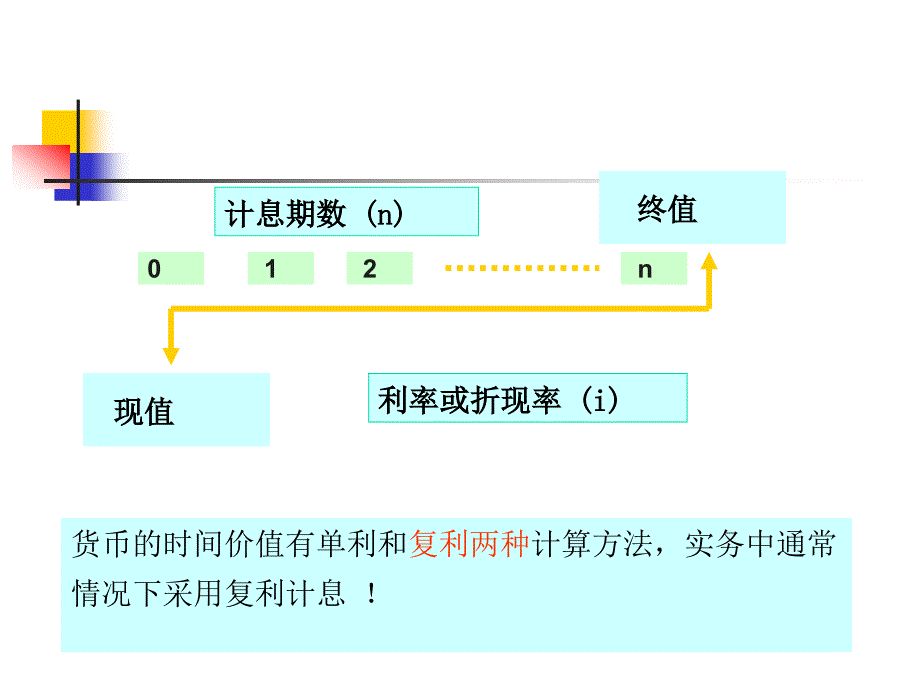 补充： 资金的时间价值_第4页