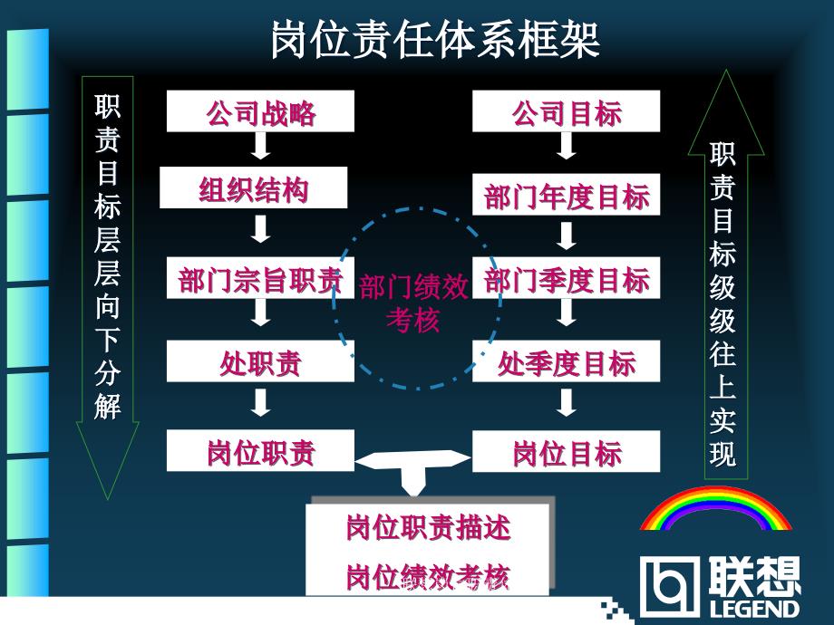 联想岗位职责体系课件_第3页