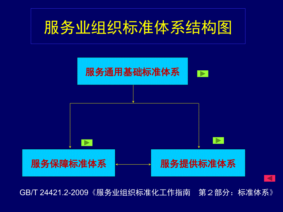 服务业标准体系结构图.ppt_第1页