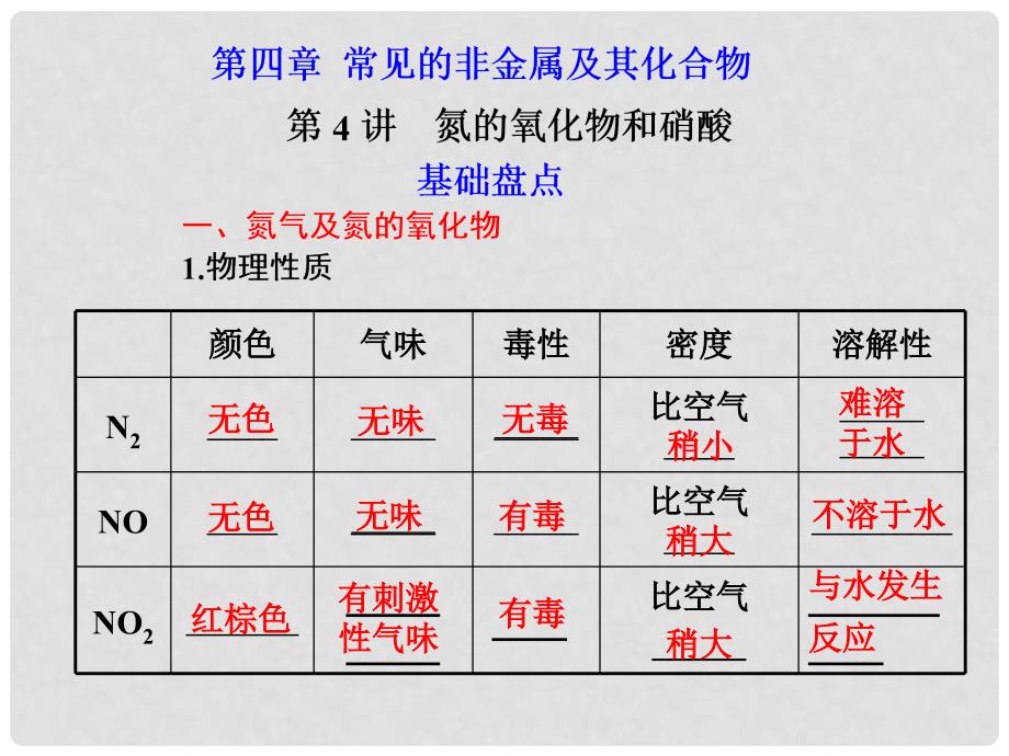 高考化学大一轮复习 第4讲氮的氧化物和硝酸课件 人教版_第1页