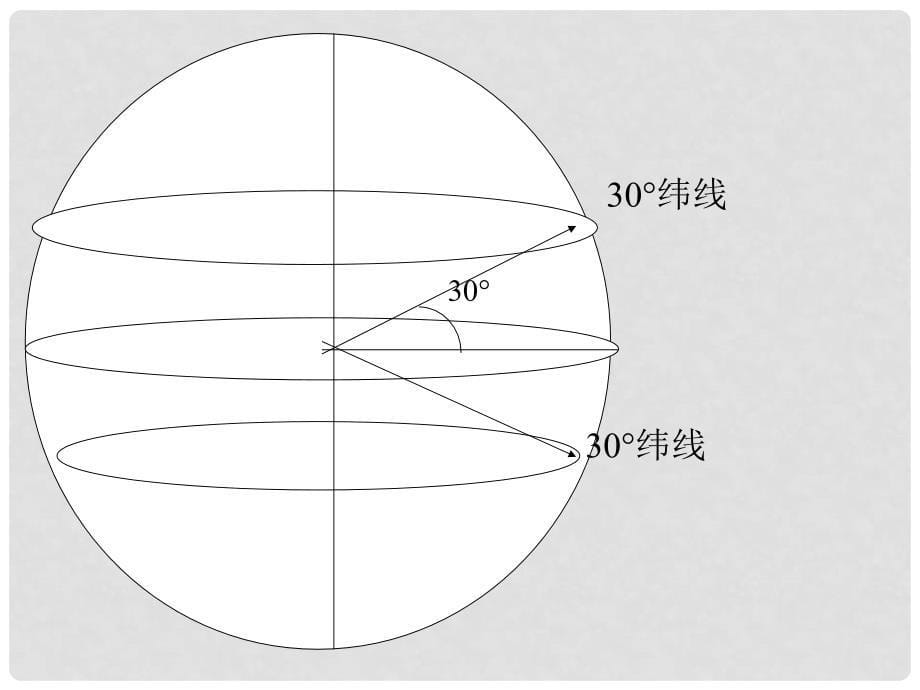 七年级地理上册 第一章 第二节 地球仪和经纬网（第2课时）课件 （新版）商务星球版_第5页