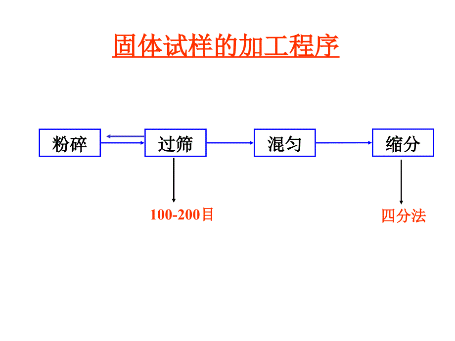 分析化学：第3章 分析试样的采集与制备_第4页