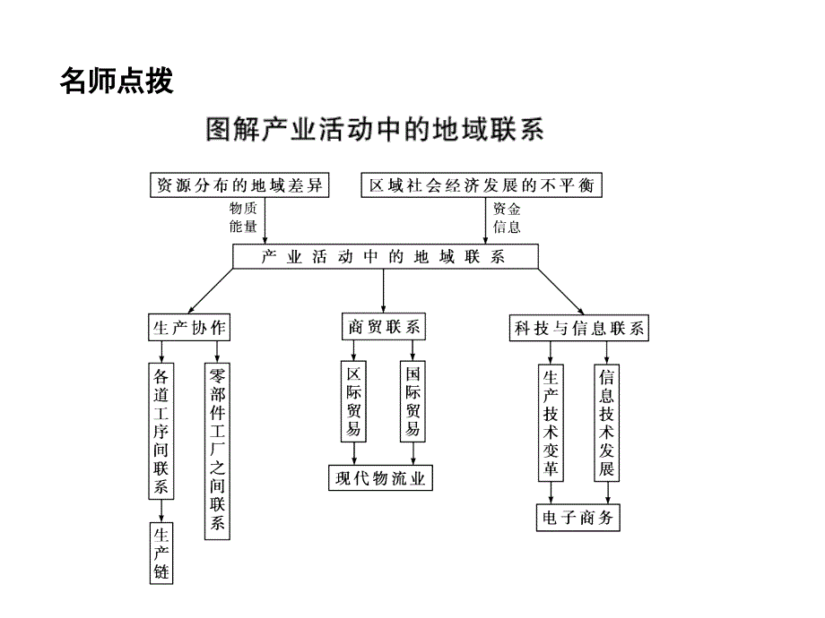 产业活动的区位条件和地域联系_第4页