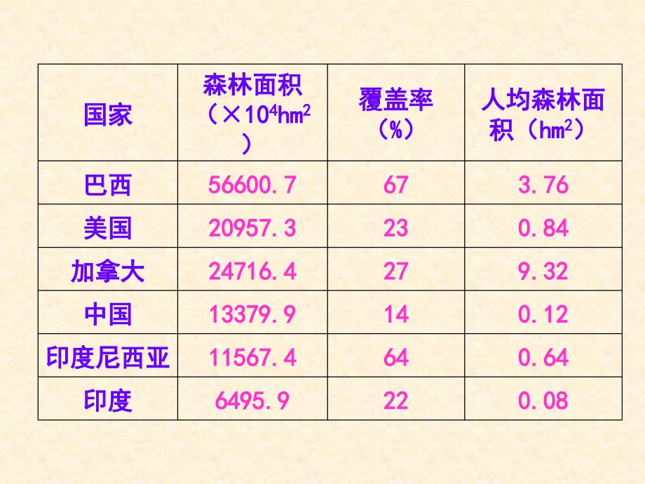 苏教版生物七年级上册3.7.3绿化我们共同的行动课件3_第2页