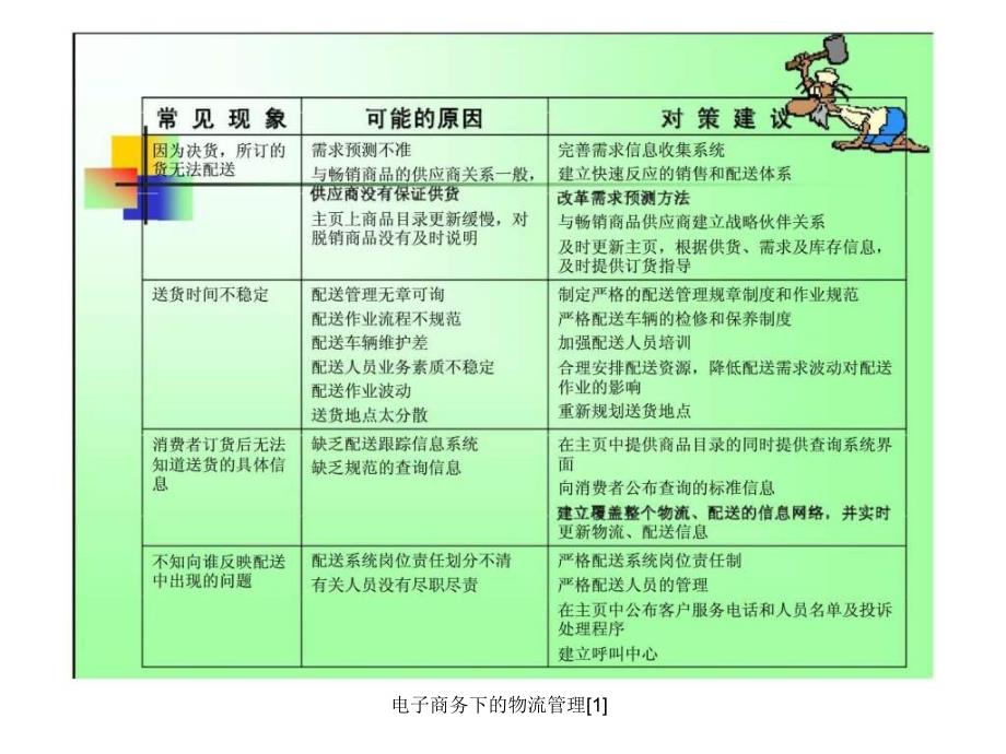 电子商务下的物流管理1课件_第4页