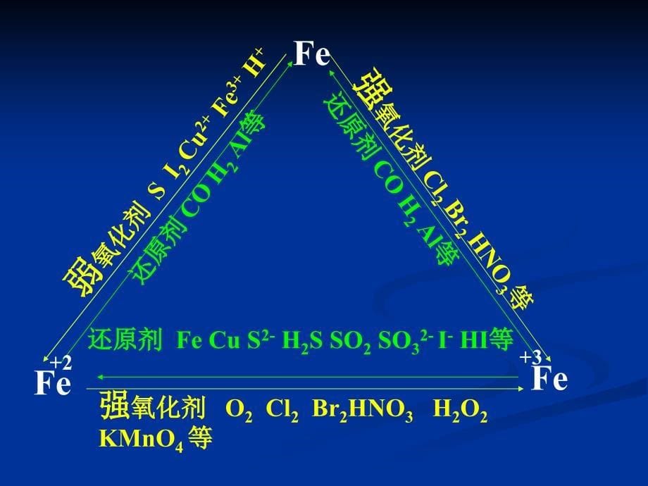 铁及其化合物复习课的形成过程_第5页