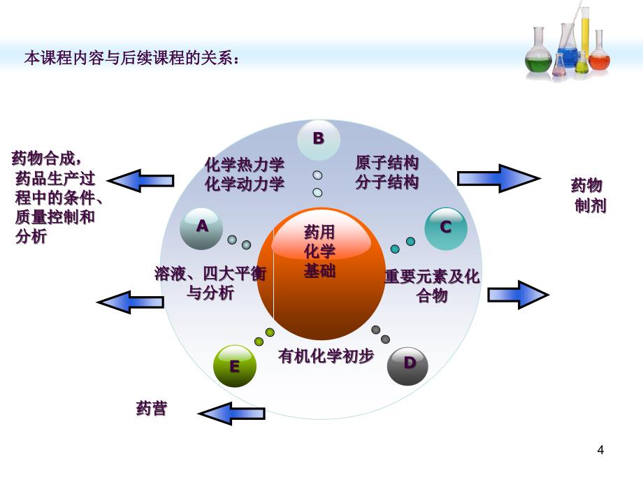 药用化学基础ppt课件_第4页