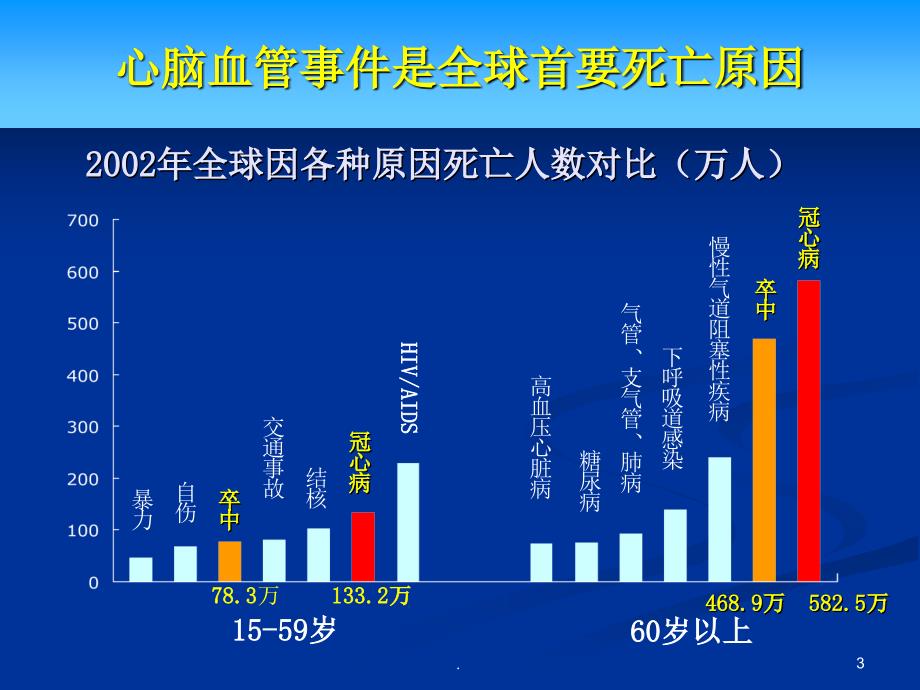 心血管疾病预防的重要性PPT演示课件_第3页