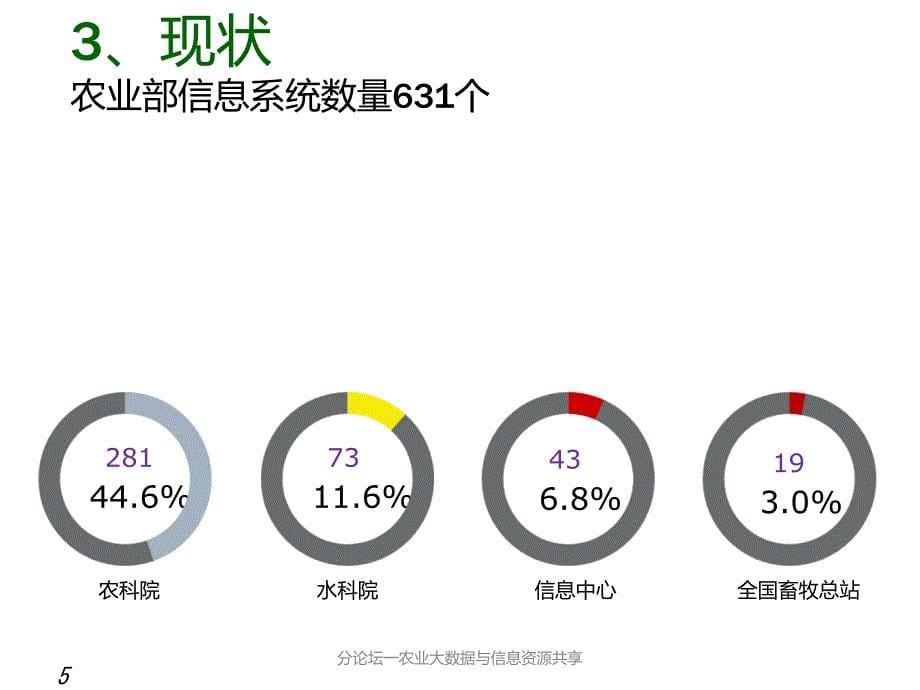 分论坛一农业大数据与信息资源共享课件_第5页