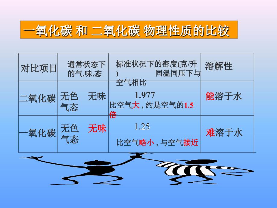 二氧化碳和一氧化碳ppt课件3_第4页