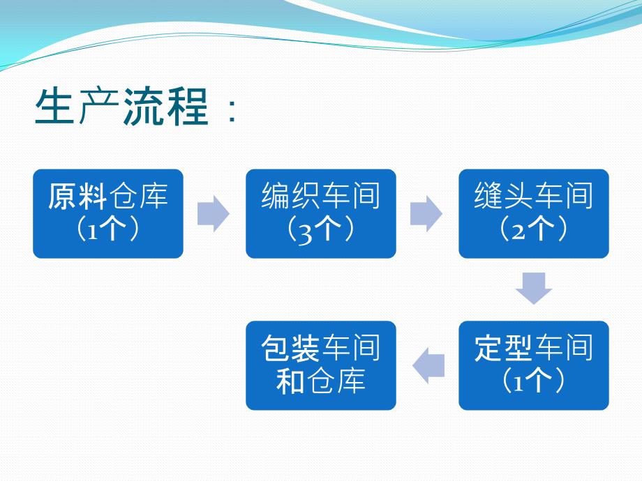 设施布局案例分析.ppt_第3页