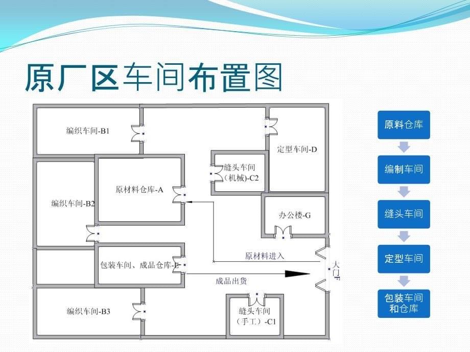 设施布局案例分析.ppt_第5页