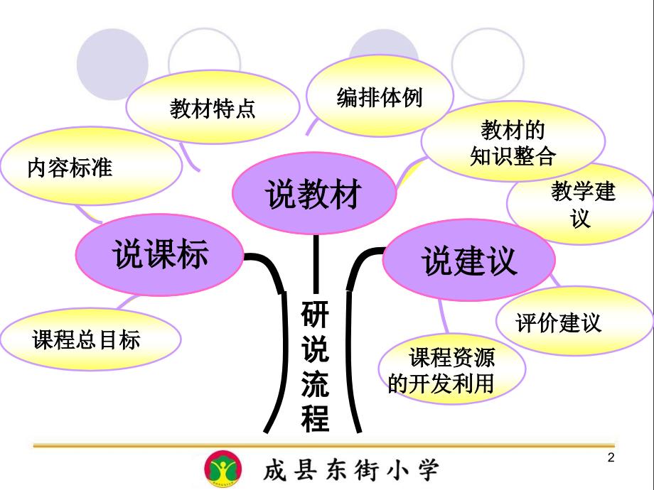 人教版二年级上册数学说课标说教材(教学PPT)_第2页