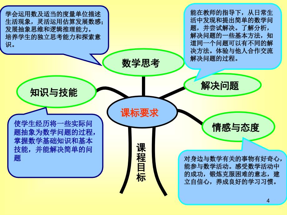 人教版二年级上册数学说课标说教材(教学PPT)_第4页