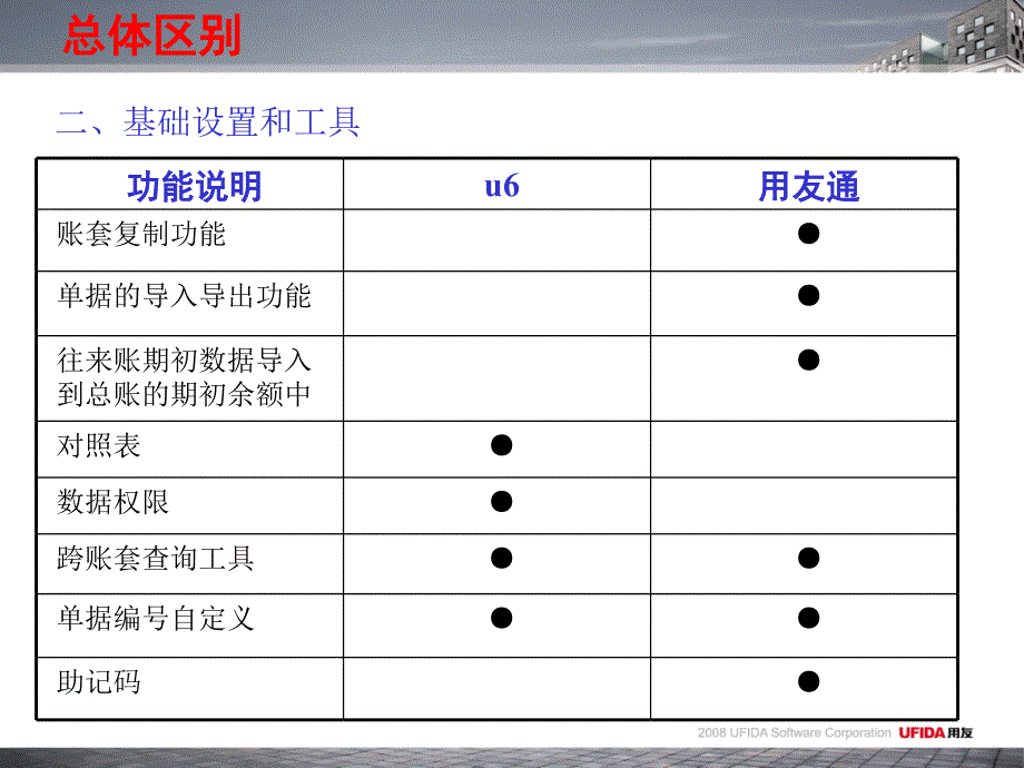 U6与用友通功能对比.ppt_第4页