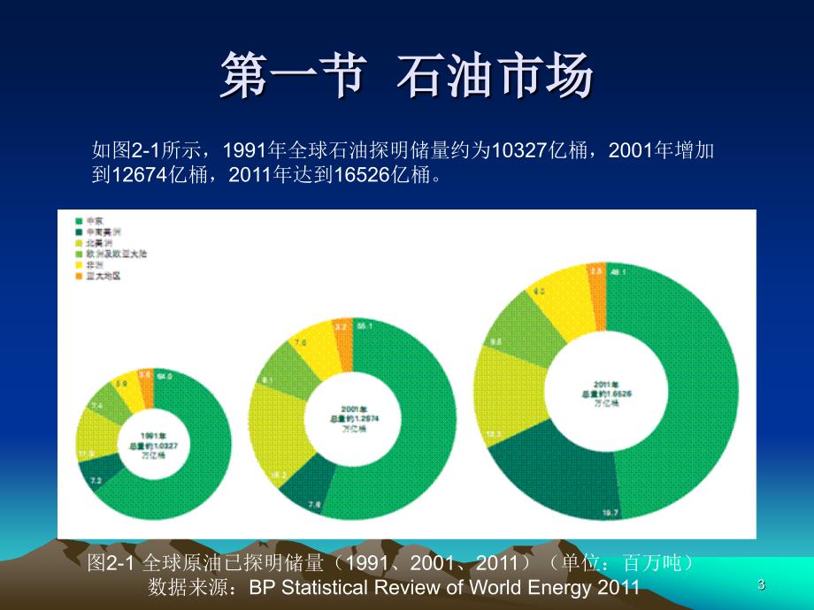 石油市场与石油金融 (1)ppt课件.ppt_第3页