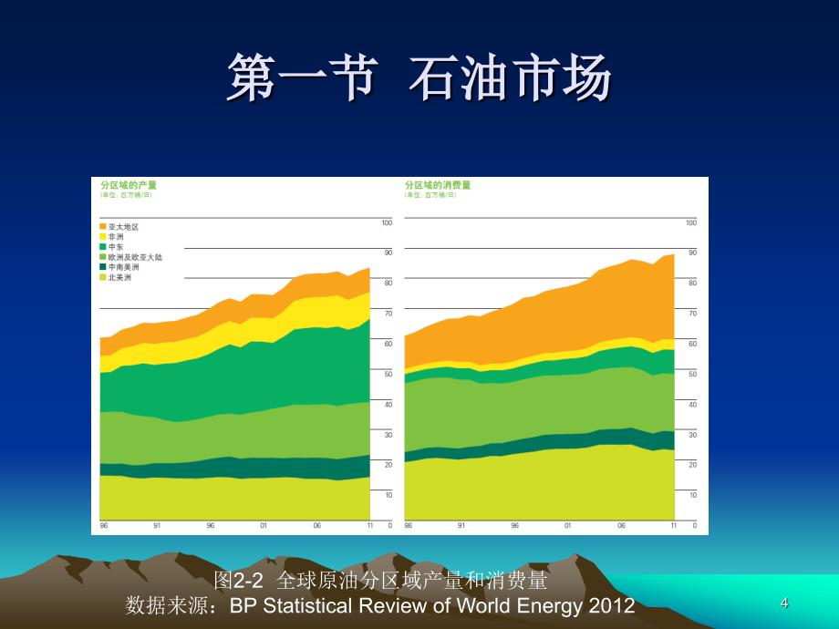 石油市场与石油金融 (1)ppt课件.ppt_第4页