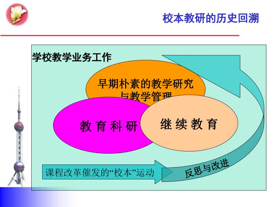 理解与行动区域推进校本教研工作的策略_第3页