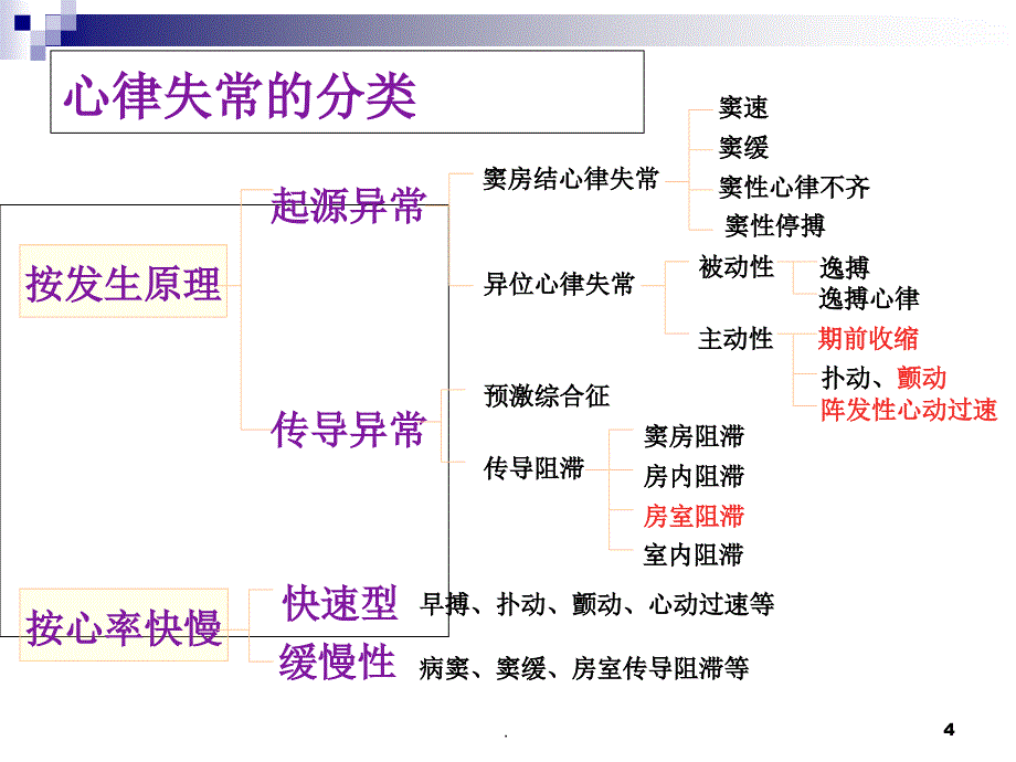 心律失常概述PPT文档资料_第4页