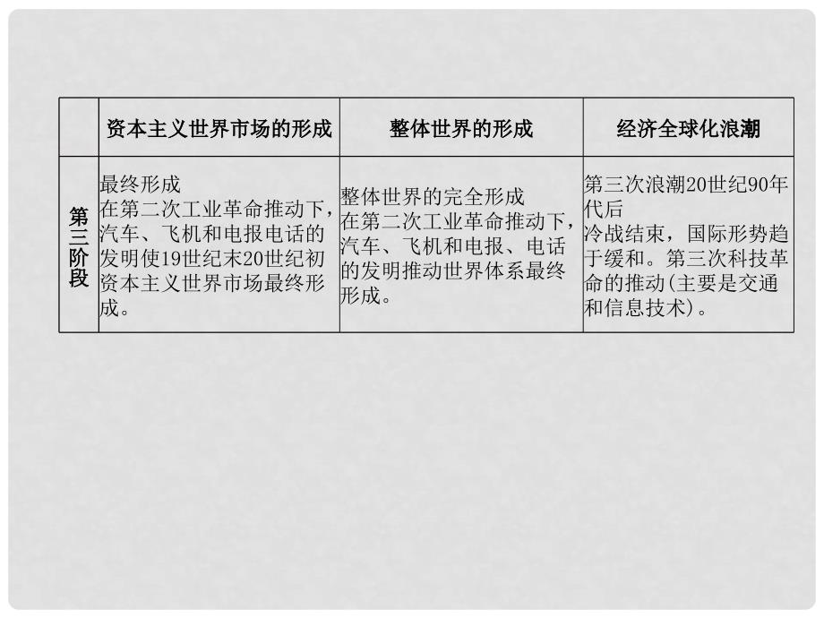 四川省宜宾市中考历史总复习 第二编 热点专题突破 专题4 世界市场、整体世界的形成和经济全球化浪潮课件_第4页