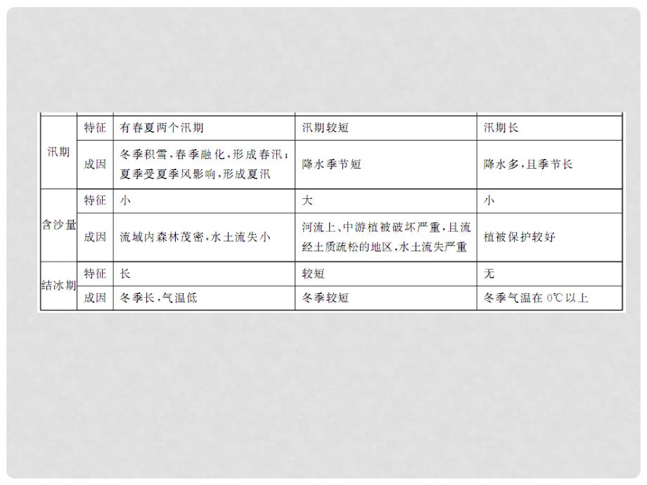 安徽省高中地理复习 区域地理 第2章 第2节 中国的自然环境与自然资源（2）课件_第3页