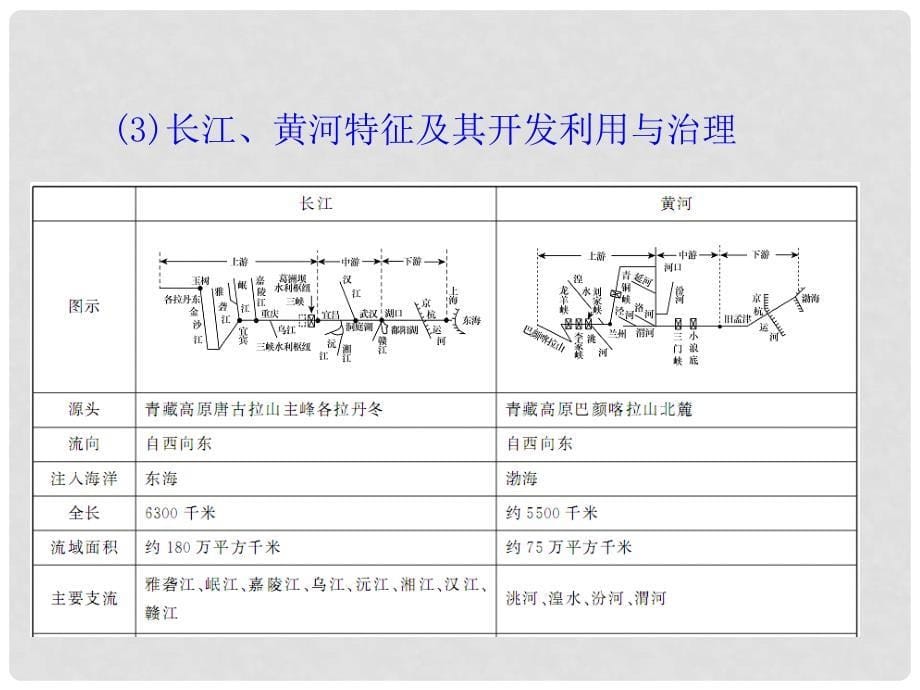 安徽省高中地理复习 区域地理 第2章 第2节 中国的自然环境与自然资源（2）课件_第5页