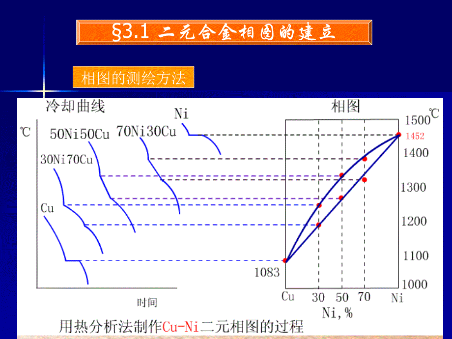 3.1二元合金相图的建立_第2页