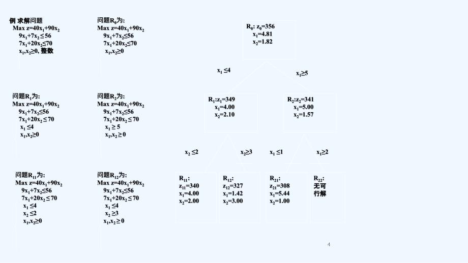 整数规划分支定界习题_第4页