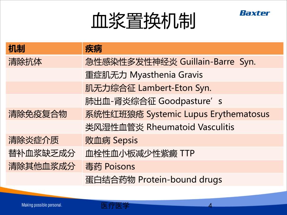 血浆置换含血浆置换机制业内特制_第4页