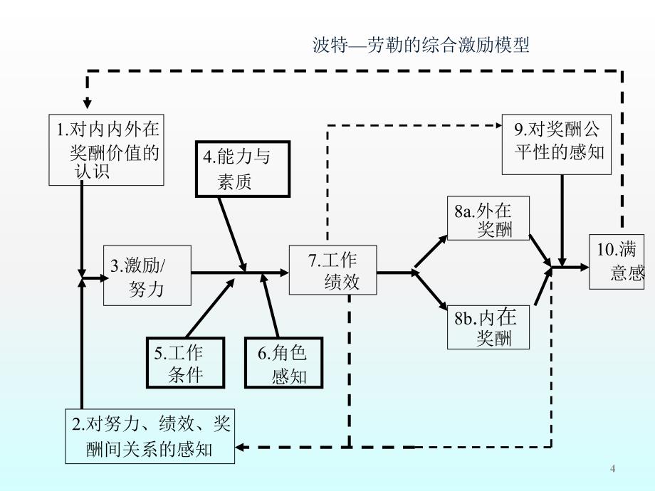 激励理论的应用ppt课件_第4页