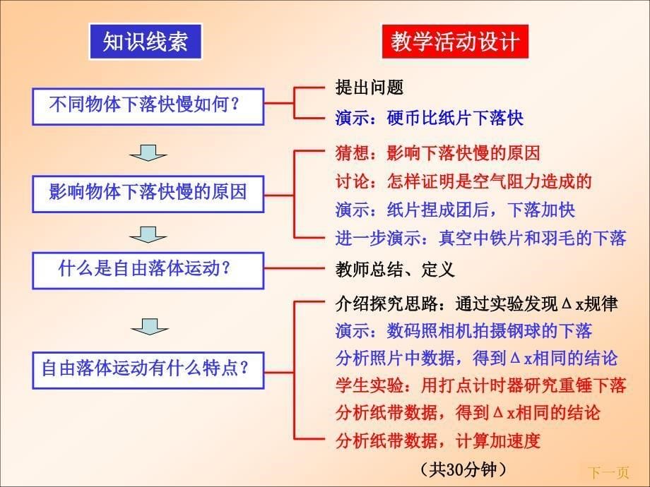 高中物理课件《自由落体运动》_第5页