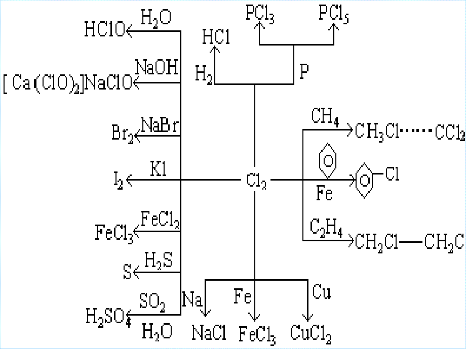 卤素基础知识_第3页