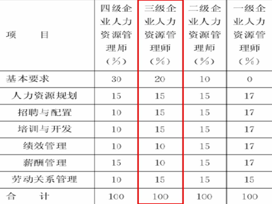 助理人力资源管理师培训范本_第2页