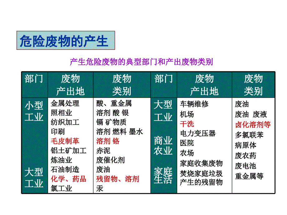 危险废物的收集贮存及清运培训讲义_第3页