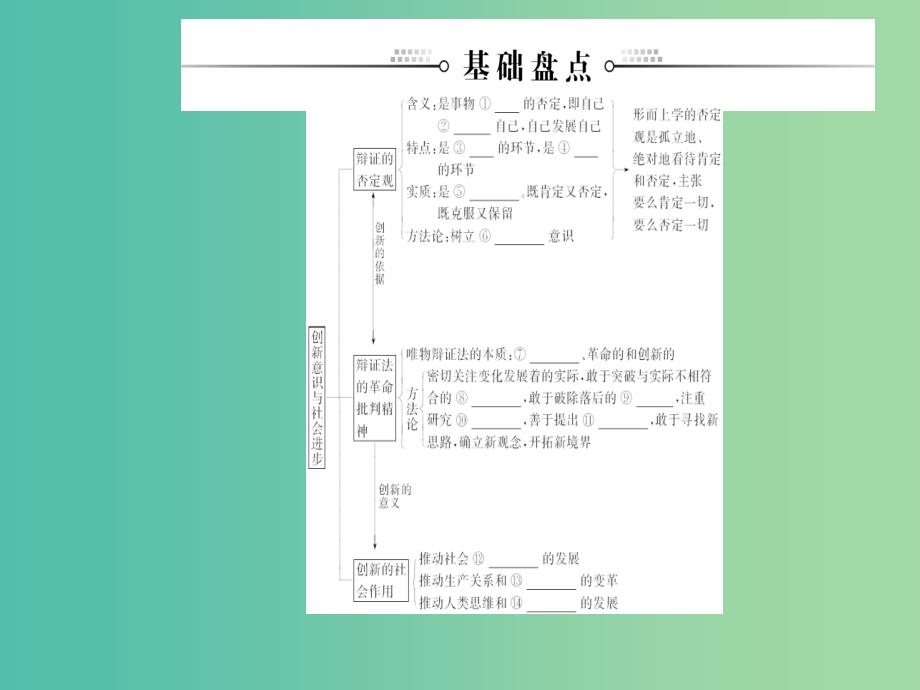 2020高考政治大一轮复习 第十四单元 思想方法与创新意识 第38课 创新意识与社会进步课件.ppt_第3页