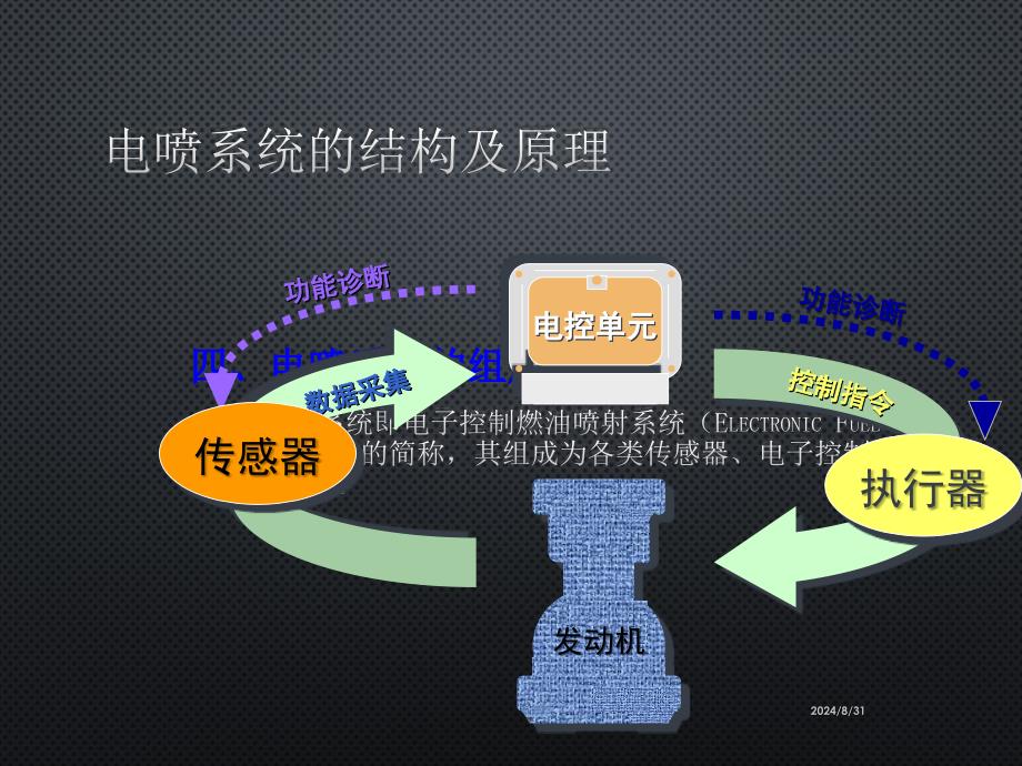 电喷系统结构与工作原理课件.ppt_第4页