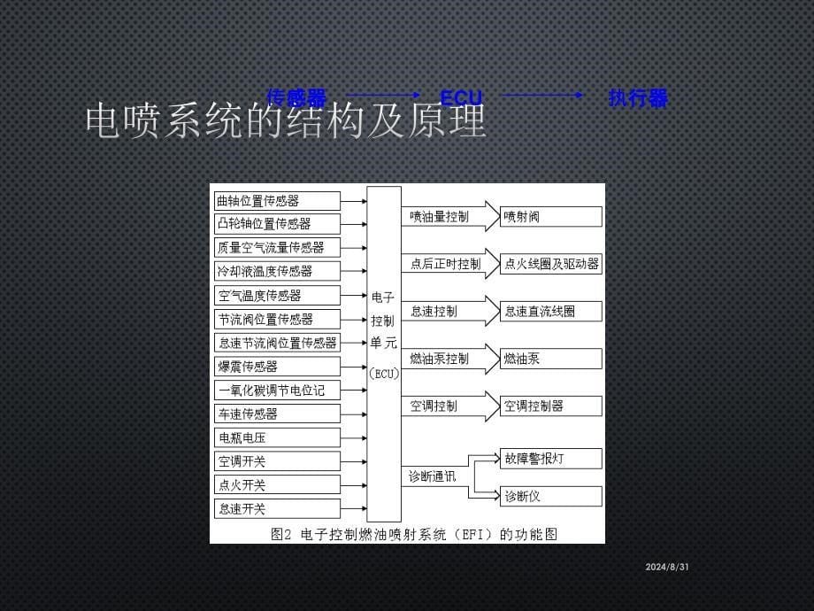 电喷系统结构与工作原理课件.ppt_第5页