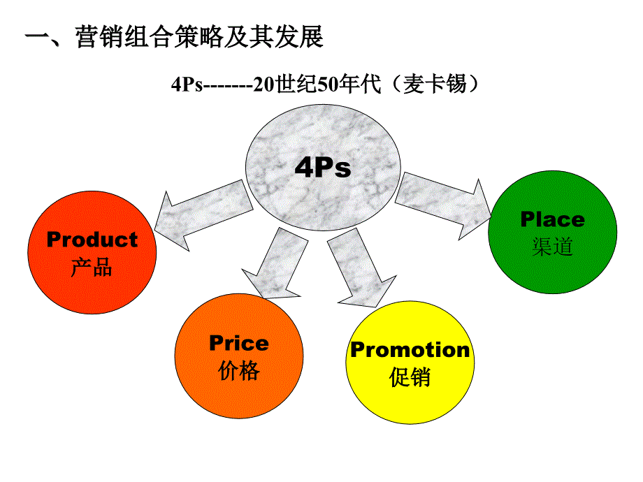 营销管理第十二十三十四章_第2页