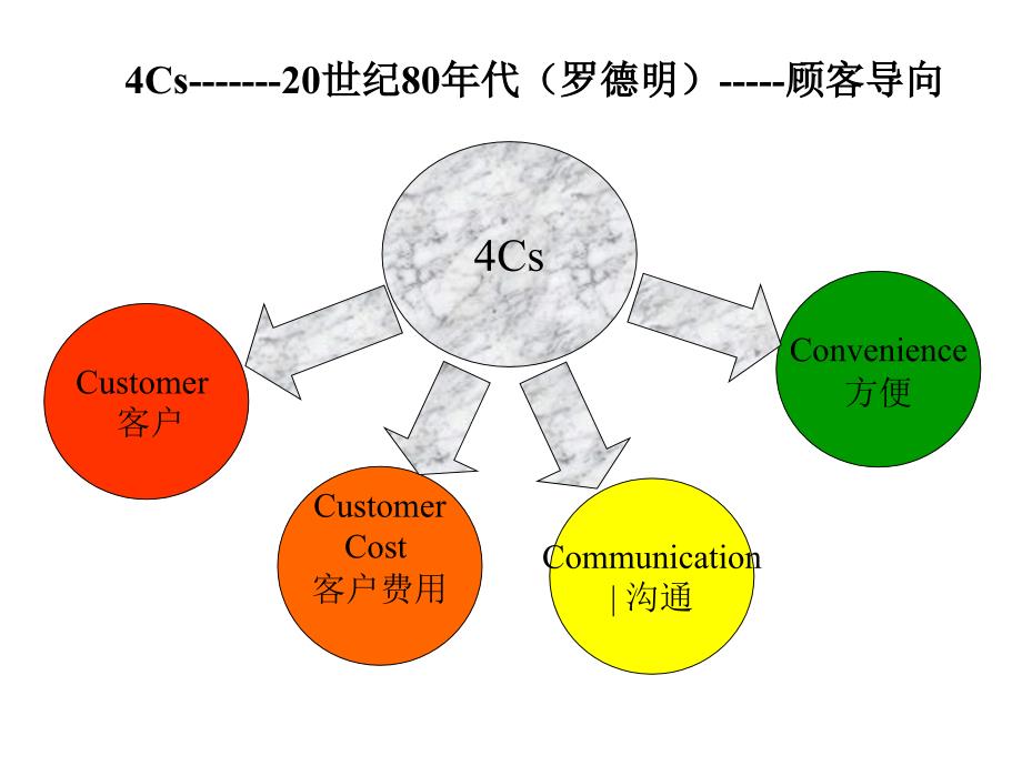 营销管理第十二十三十四章_第3页